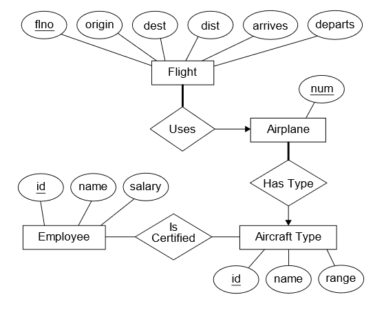Airline ER diagram