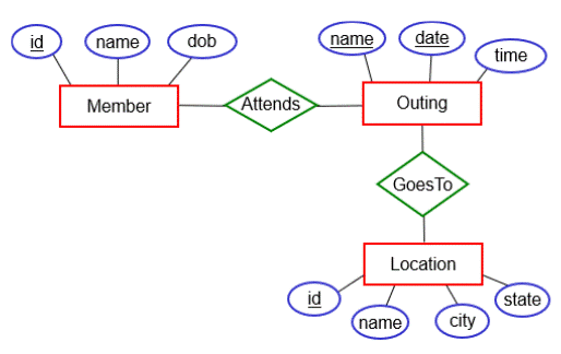 partial ER diagram for outing club