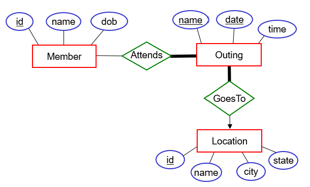 outing club ER diagram with constraints