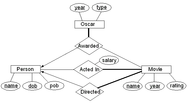 Oscar ER diagram solution