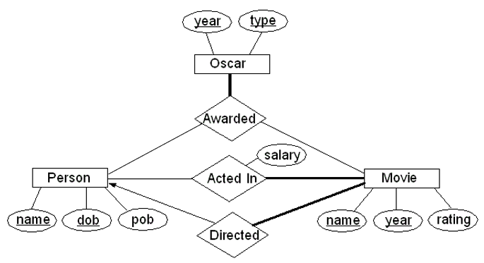 Oscar ER diagram solution