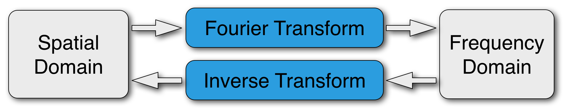 fourier_transform_scheme.png