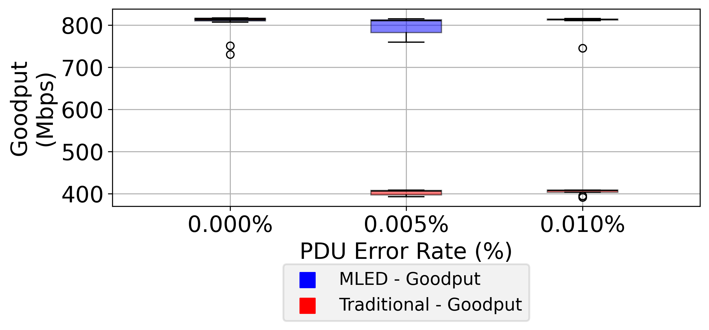 Boxplot showing MLED and traditional goodput across PDU error rates for a 20480 MB transfer