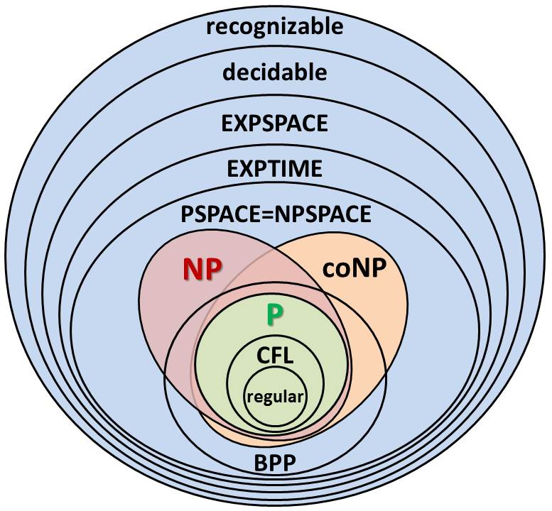 Complexity classes diagram